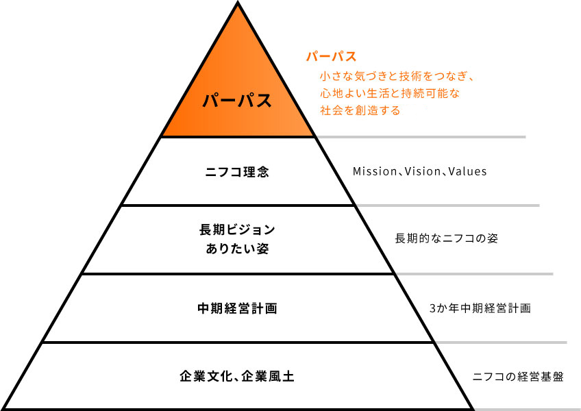 ニフコの企業理念の図