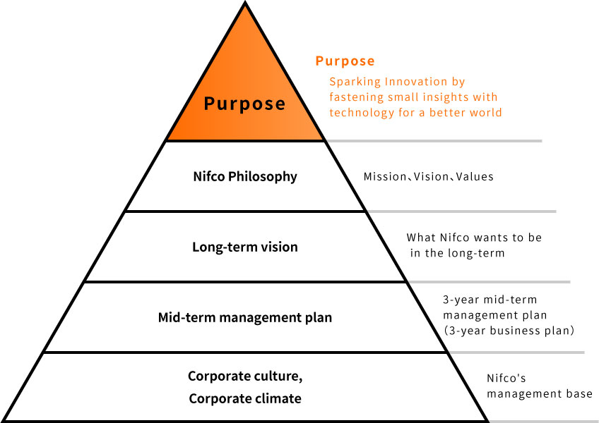 Nifco Philosophy Framework