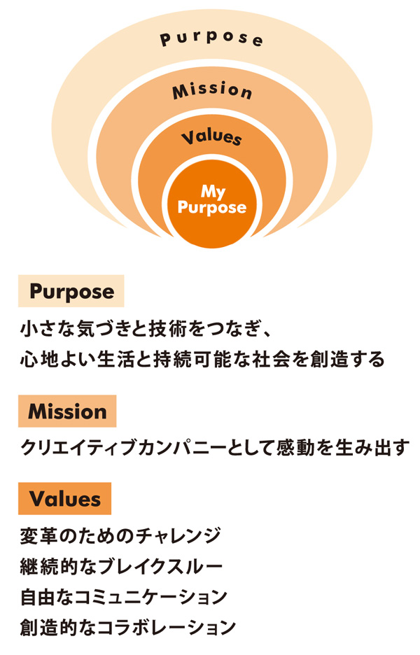 ニフコの理念体系は、会社のPurpose/Mission/Valureesと個人のMy Purposeから成ります。Purpose: 小さな気づきと技術をつなぎ、心地よい生活と持続可能な社会を創造する。Mission:クリエイティブカンパニーとして感動を生み出す。Values:変革のためのチャレンジ、継続的なブレイクスルー、自由なコミュニケーション、想像的なコラボレーション。
