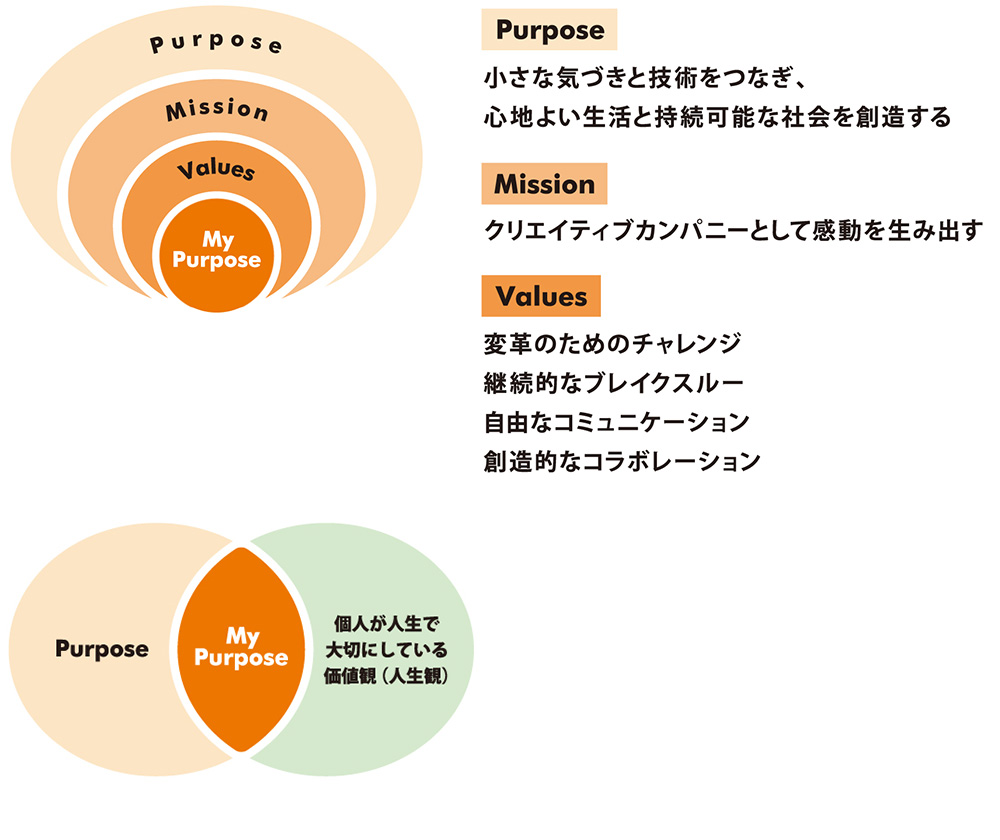 ニフコの理念体系は、会社のPurpose/Mission/Valureesと個人のMy Purposeから成ります。Purpose: 小さな気づきと技術をつなぎ、心地よい生活と持続可能な社会を創造する。Mission:クリエイティブカンパニーとして感動を生み出す。Values:変革のためのチャレンジ、継続的なブレイクスルー、自由なコミュニケーション、想像的なコラボレーション。
