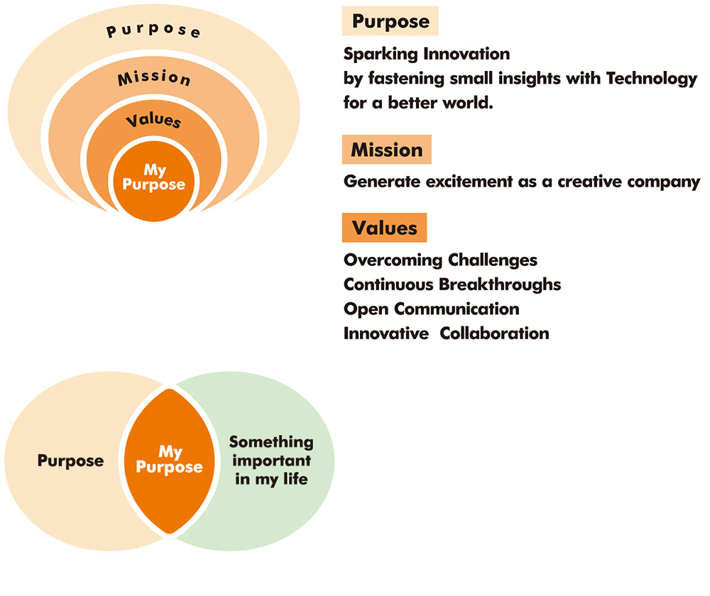 Nifco's philosophy system consists of the company's Purpose/Mission/Values and the individual's My Purpose. 'Purpose': Sparking Innovation by fasteing small insights with Techology for a better world. 'Mission': Generate excitement as a creative company. 'Values': Overcoming Challenges, Continuous Breakthroughts, Open Commuication, Innovative Collaboration.