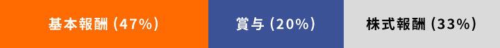 基本報酬(47%)、賞与(20%)、株式報酬(33%)