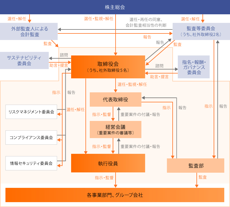 コーポレートガバナンス体制図