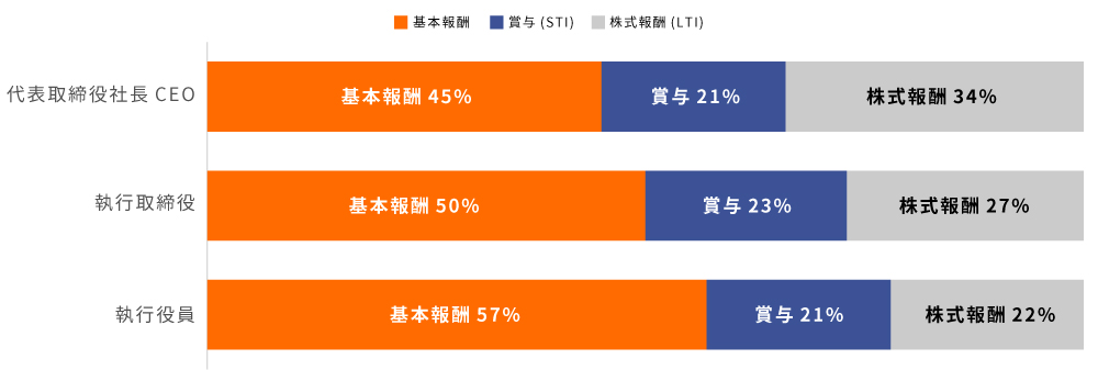 代表取締役社長 CEO 基本報酬（45%）、賞与（21%）、株式報酬（34%）、執行取締役 基本報酬（50%）、賞与（23%）、株式報酬（27%）、執行役員 基本報酬（57%）、賞与（21%）、株式報酬（22%）