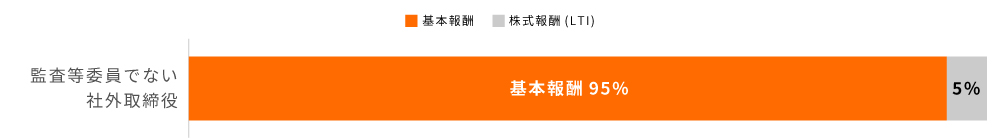 監査等委員でない社外取締役 基本報酬（95%）、株式報酬（5%）