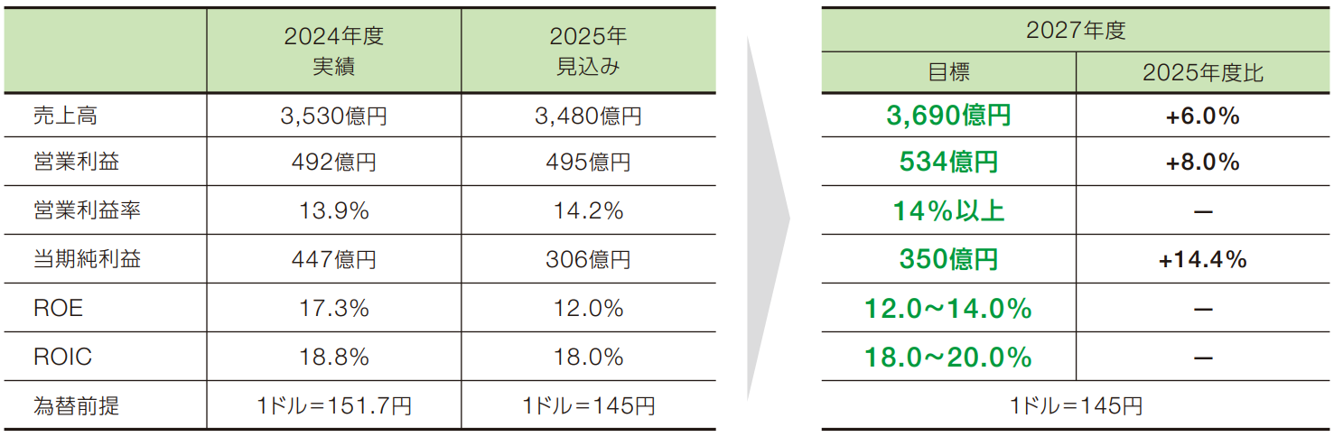 ■ 2024年度 実績  売上高：3,530億円  営業利益：492億円  営業利益率：13.9%  当期純利益：447億円  ROE：13.9%  ROIC：13.9%  為替前提：1ドル＝151.7円  ■ 2025年度 見込み  売上高：3,480億円  営業利益：495億円  営業利益率：14.2%  当期純利益：306億円  ROE：12.0%  ROIC：18.0%  為替前提：1ドル＝145円  ■ 2027年度 目標（2025年度比）  売上高：3,690億円（+6.0%）  営業利益：534億円（+8.0%）  営業利益率：14%以上  当期純利益：350億円（+14.4%）  ROE：12.0～14.0%  ROIC：18.0～20.0%  為替前提：1ドル＝145円
