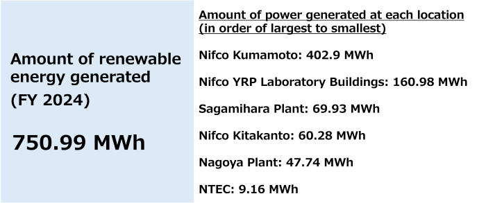FY2024 renewable energy generation: 750.99 MWh. Breakdown by location (largest to smallest): Nifco Kumamoto 402.9 MWh, Nifco YRP Laboratory Buildings 160.98 MWh, Sagamihara Plant 69.93 MWh, Nifco Kitakanto 60.28 MWh, Nagoya Plant 47.74 MWh, NTEC 9.16 MWh.