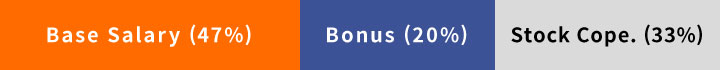 Base Salary(47%), Bonus(20%), Stock Cope.(33%)