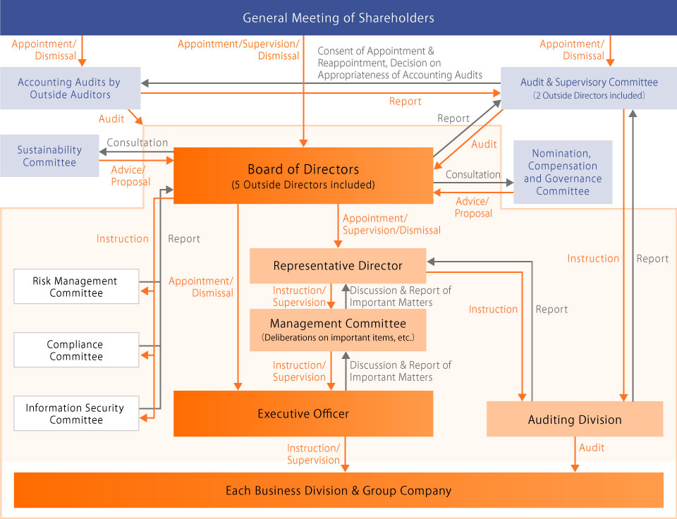 Corporate Governance Framework