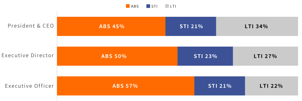 President & CEO ABS(45%), STI(21%), LTI(34%), Executive Director ABS(50%), STI(23%), LTI(27%), Exective Officer ABS(57%), STI(21%), LTI(22%)