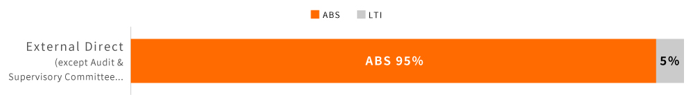 External Direct (except Audit & Supervisory Committee...) ABS(95%), LTI(5%)