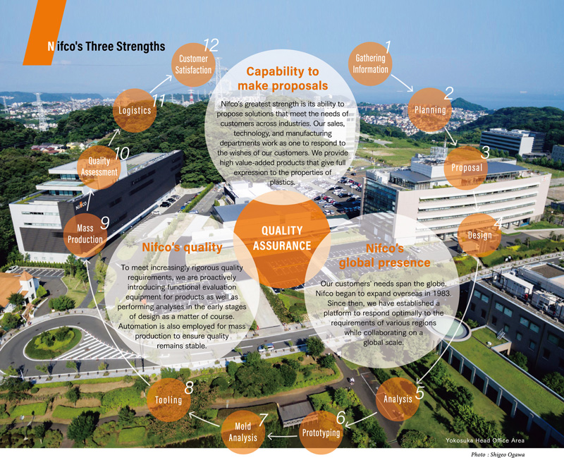 Figure of Nifco's quality assurance. Nifco's strength consists of three elements: capability to make proposals, Nifco's global presence, and Nifco's quality.