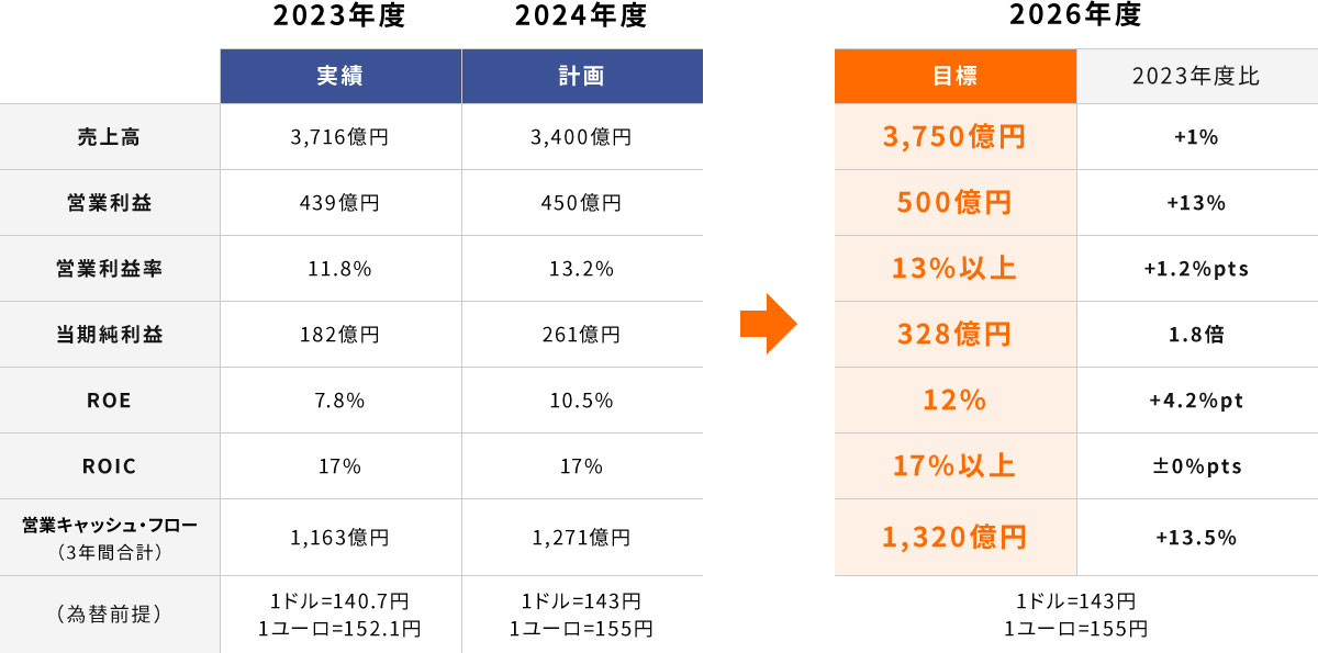 数値目標